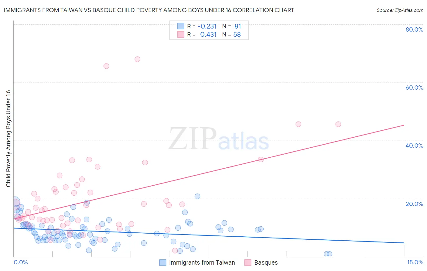 Immigrants from Taiwan vs Basque Child Poverty Among Boys Under 16