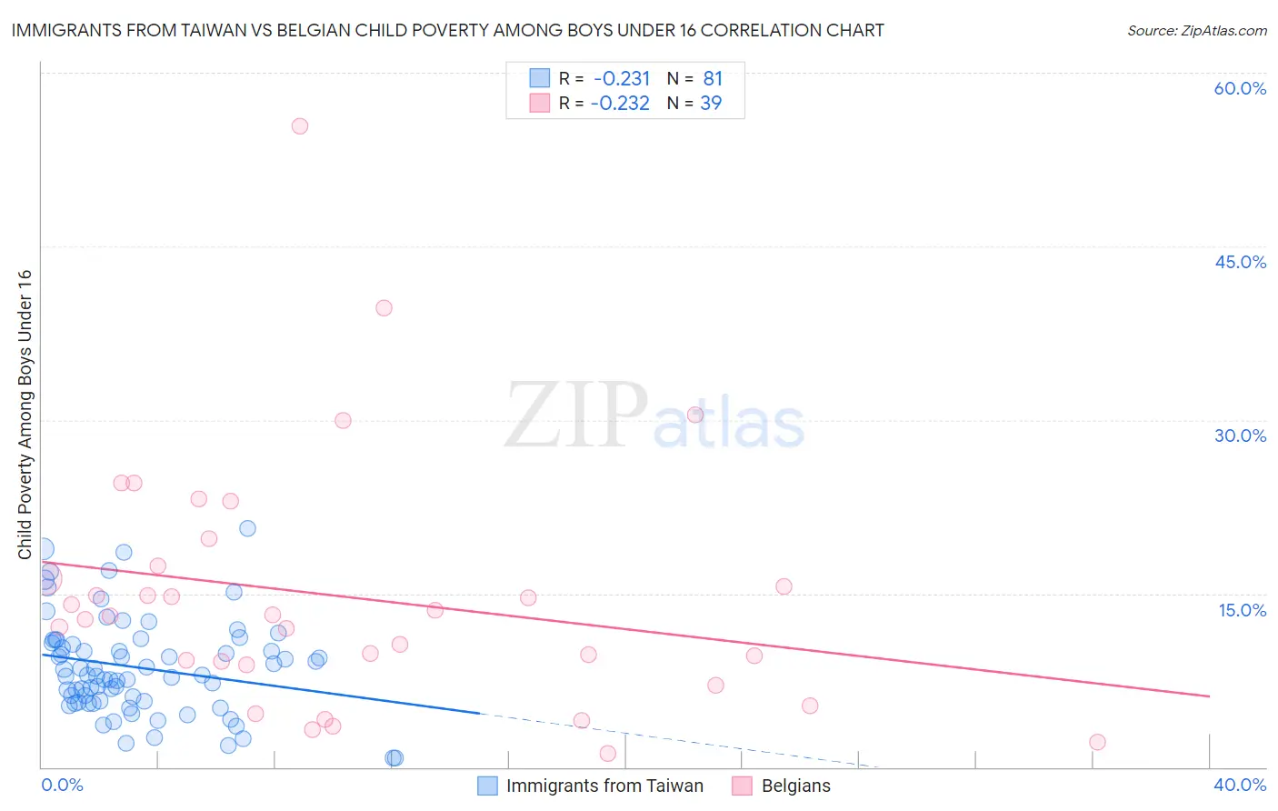 Immigrants from Taiwan vs Belgian Child Poverty Among Boys Under 16