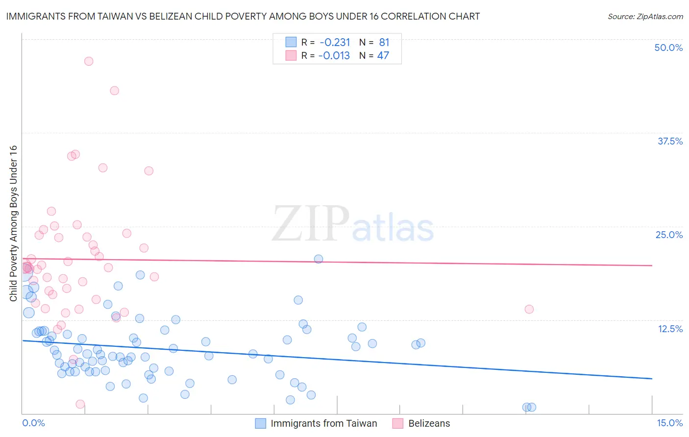 Immigrants from Taiwan vs Belizean Child Poverty Among Boys Under 16