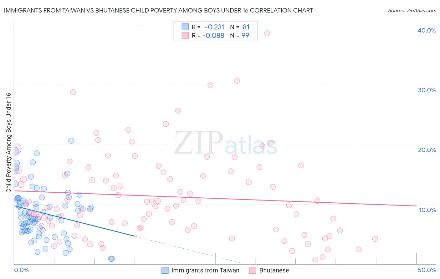 Immigrants from Taiwan vs Bhutanese Child Poverty Among Boys Under 16