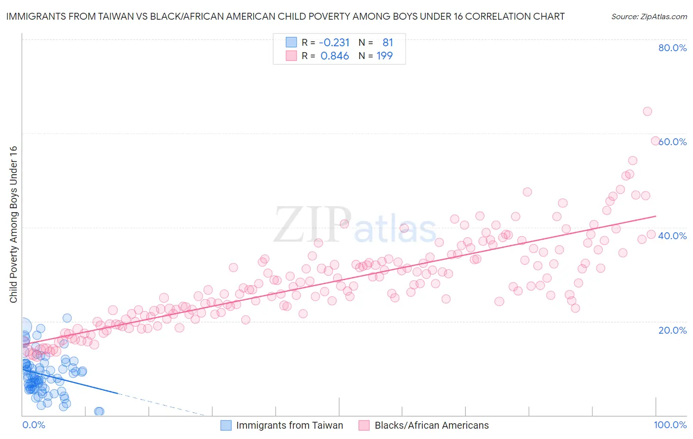 Immigrants from Taiwan vs Black/African American Child Poverty Among Boys Under 16