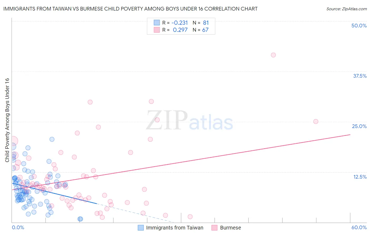 Immigrants from Taiwan vs Burmese Child Poverty Among Boys Under 16