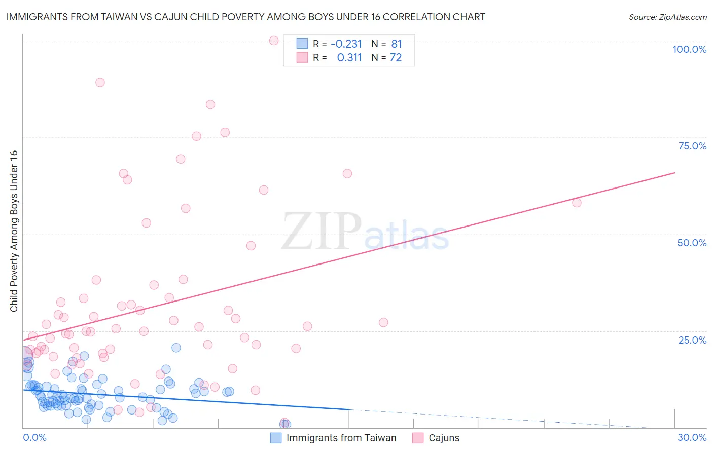 Immigrants from Taiwan vs Cajun Child Poverty Among Boys Under 16