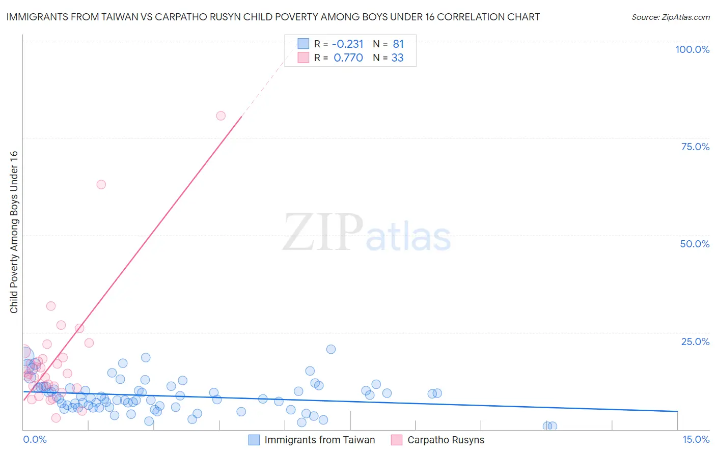 Immigrants from Taiwan vs Carpatho Rusyn Child Poverty Among Boys Under 16