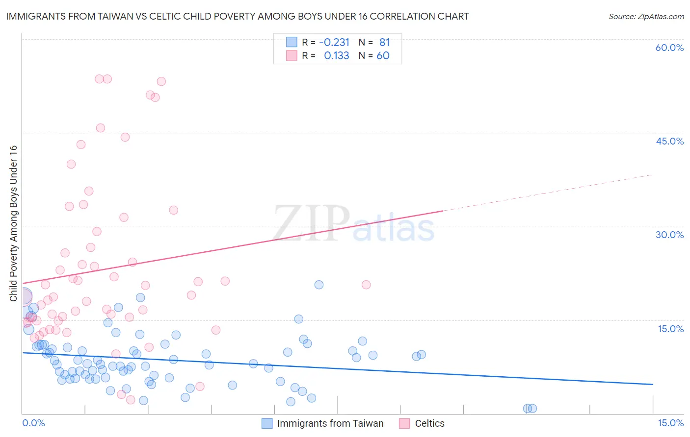 Immigrants from Taiwan vs Celtic Child Poverty Among Boys Under 16