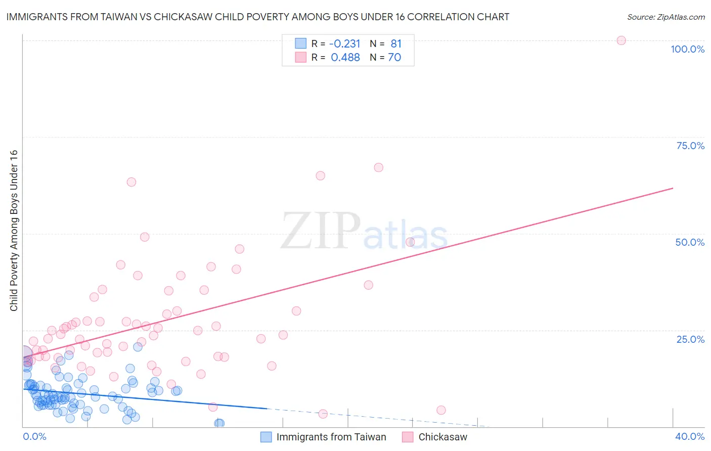 Immigrants from Taiwan vs Chickasaw Child Poverty Among Boys Under 16