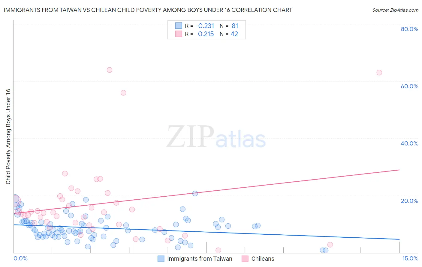 Immigrants from Taiwan vs Chilean Child Poverty Among Boys Under 16