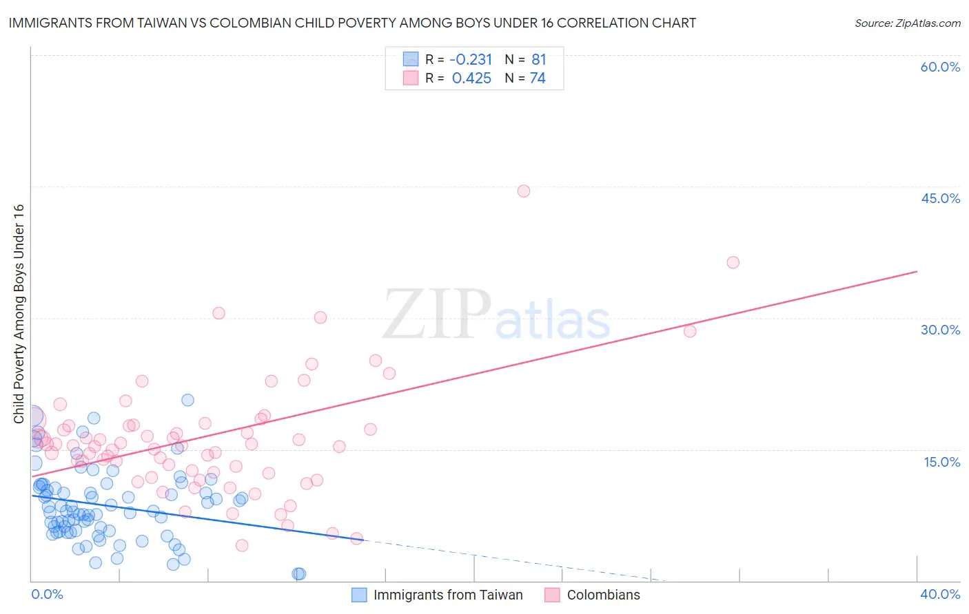 Immigrants from Taiwan vs Colombian Child Poverty Among Boys Under 16