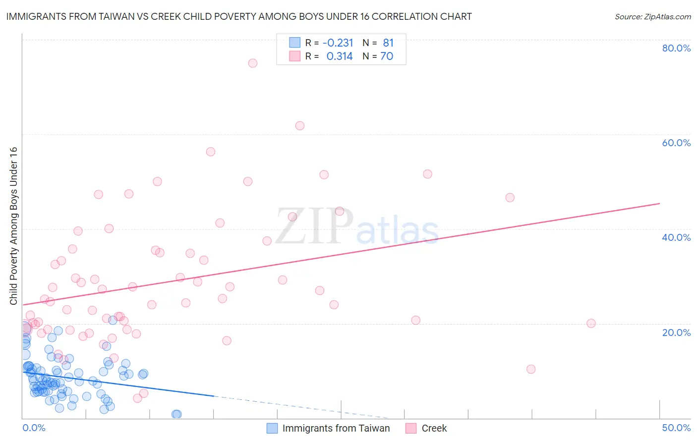 Immigrants from Taiwan vs Creek Child Poverty Among Boys Under 16