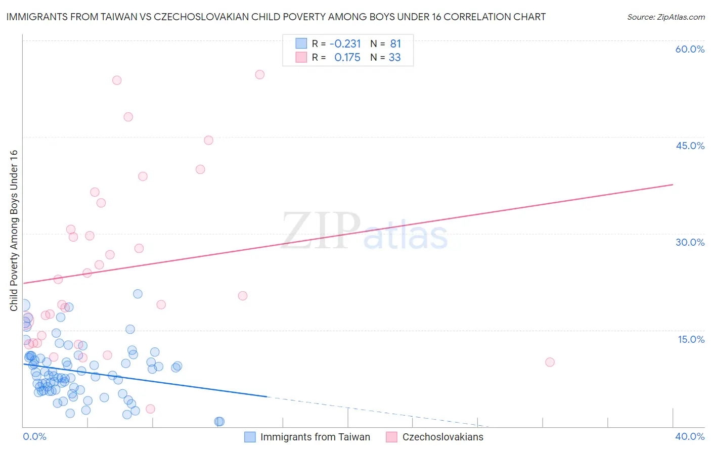 Immigrants from Taiwan vs Czechoslovakian Child Poverty Among Boys Under 16