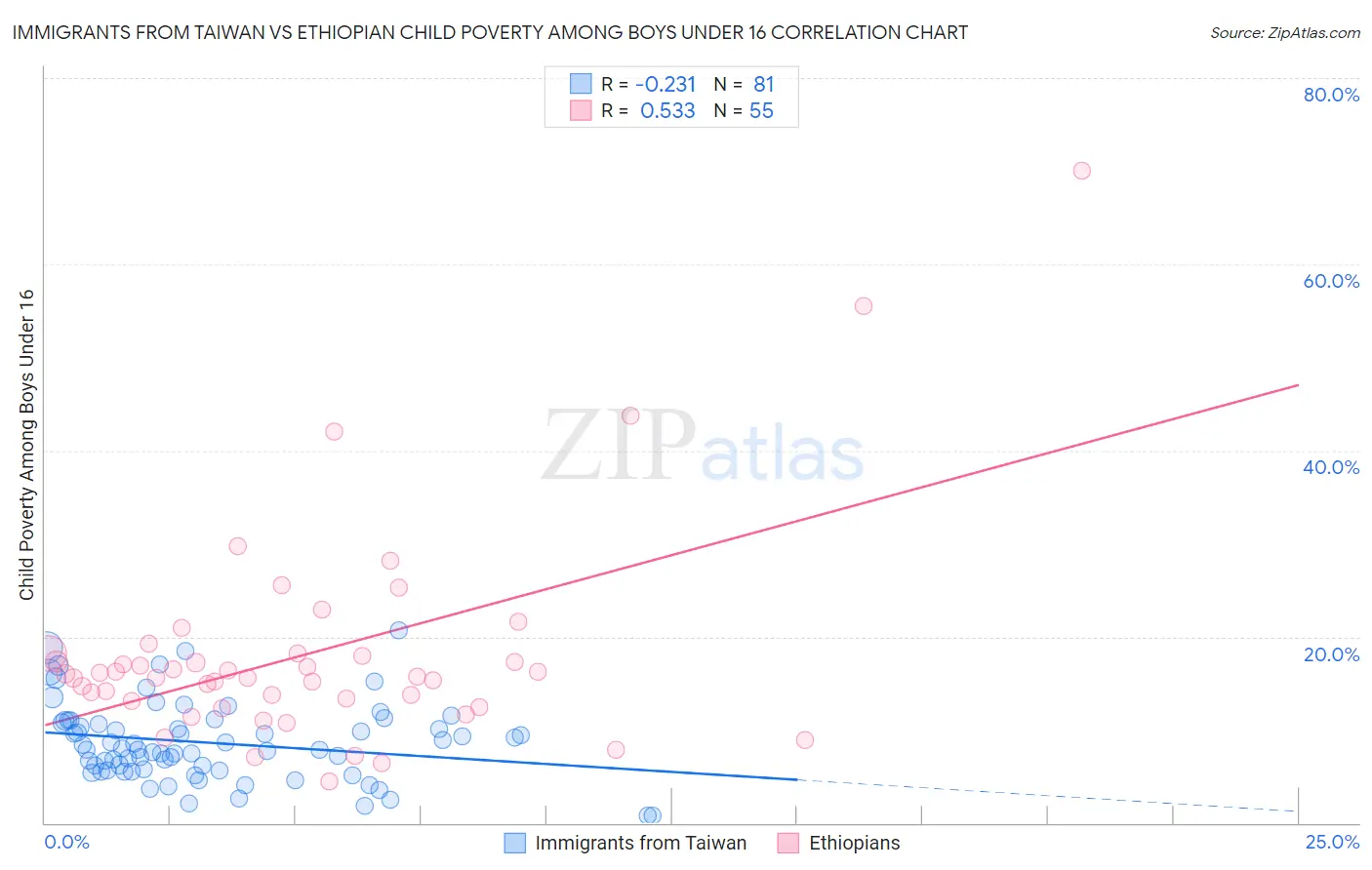 Immigrants from Taiwan vs Ethiopian Child Poverty Among Boys Under 16