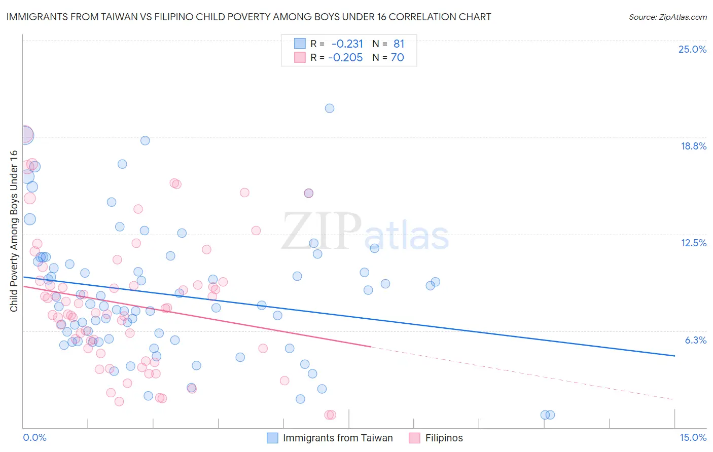 Immigrants from Taiwan vs Filipino Child Poverty Among Boys Under 16