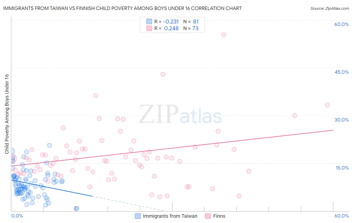 Immigrants from Taiwan vs Finnish Child Poverty Among Boys Under 16
