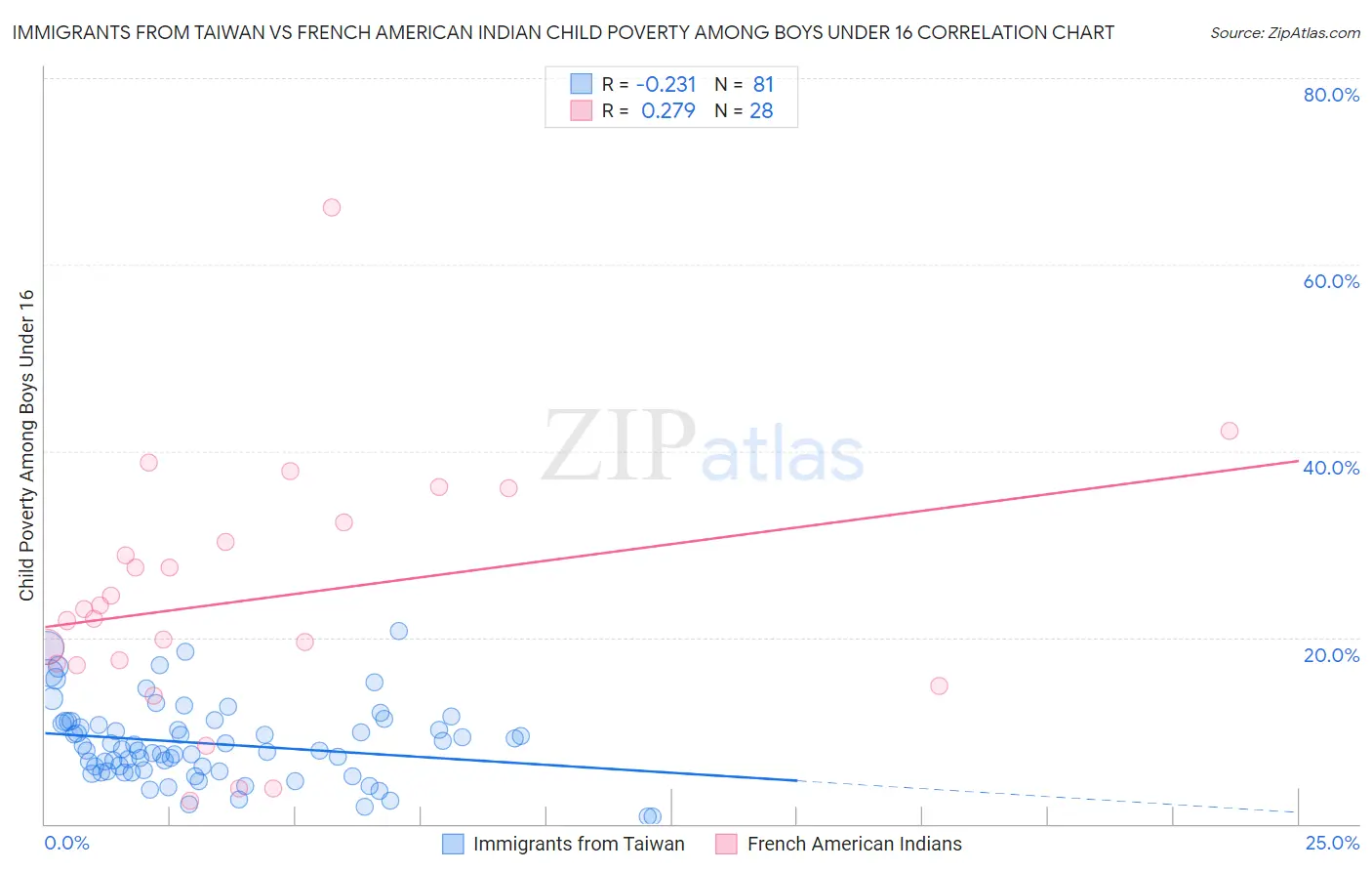 Immigrants from Taiwan vs French American Indian Child Poverty Among Boys Under 16