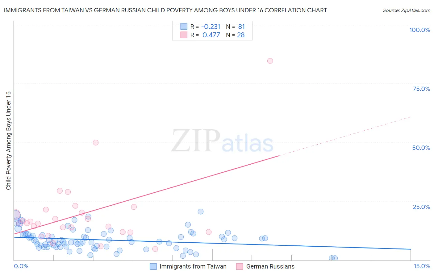Immigrants from Taiwan vs German Russian Child Poverty Among Boys Under 16