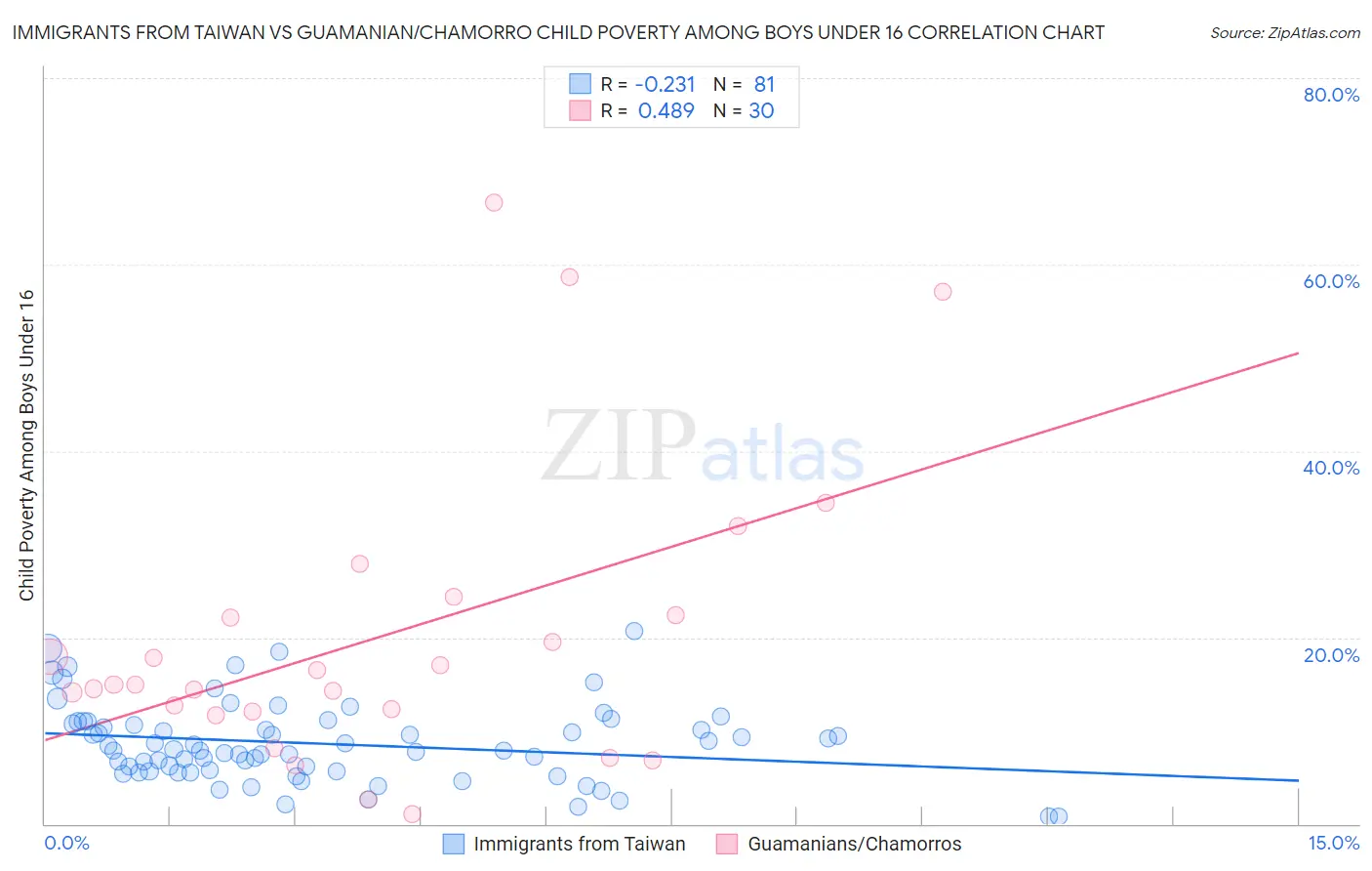 Immigrants from Taiwan vs Guamanian/Chamorro Child Poverty Among Boys Under 16
