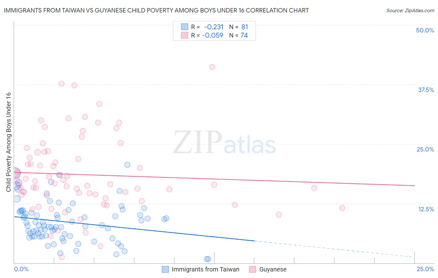 Immigrants from Taiwan vs Guyanese Child Poverty Among Boys Under 16