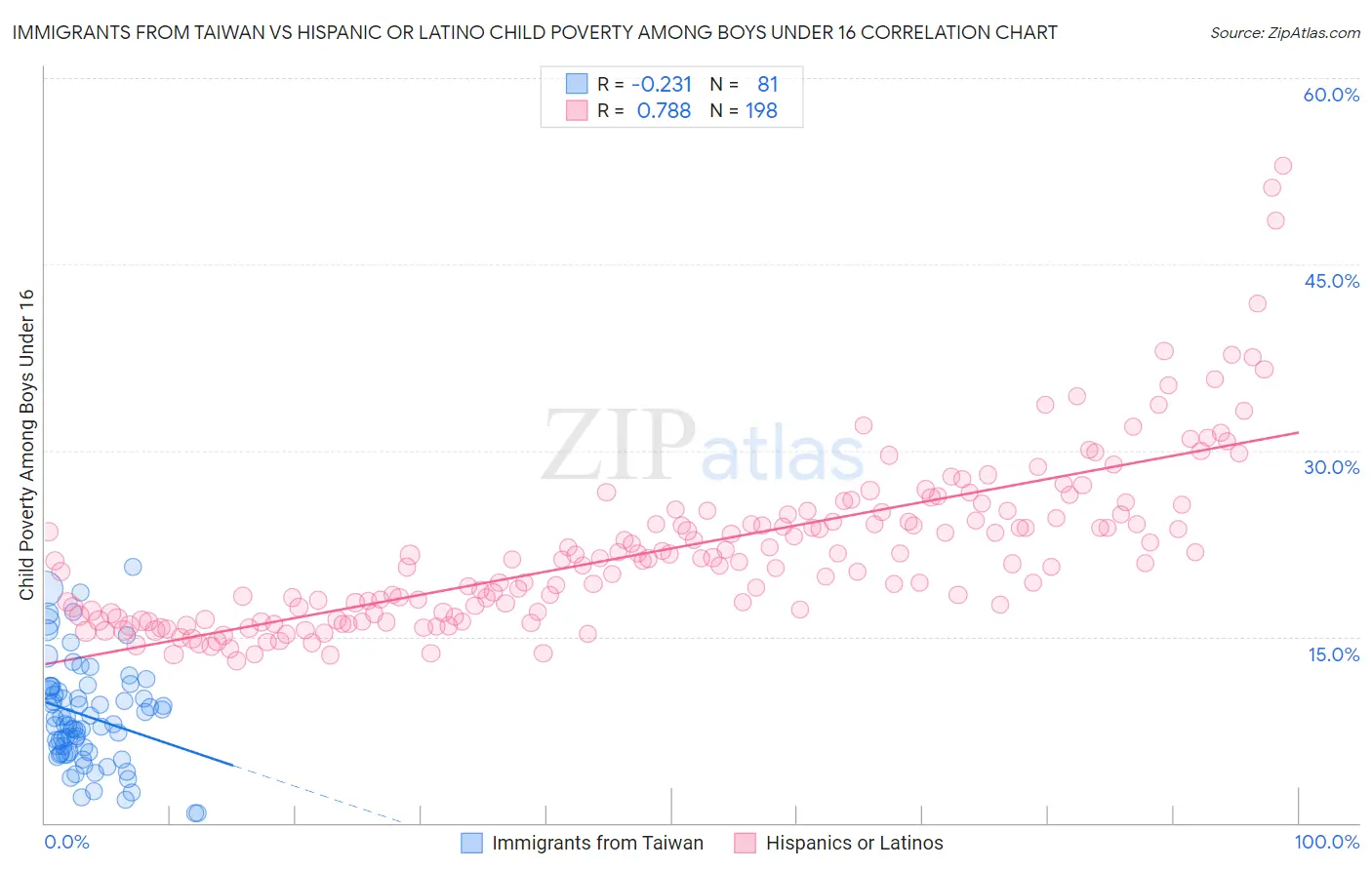 Immigrants from Taiwan vs Hispanic or Latino Child Poverty Among Boys Under 16