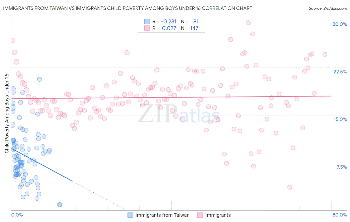 Immigrants from Taiwan vs Immigrants Child Poverty Among Boys Under 16