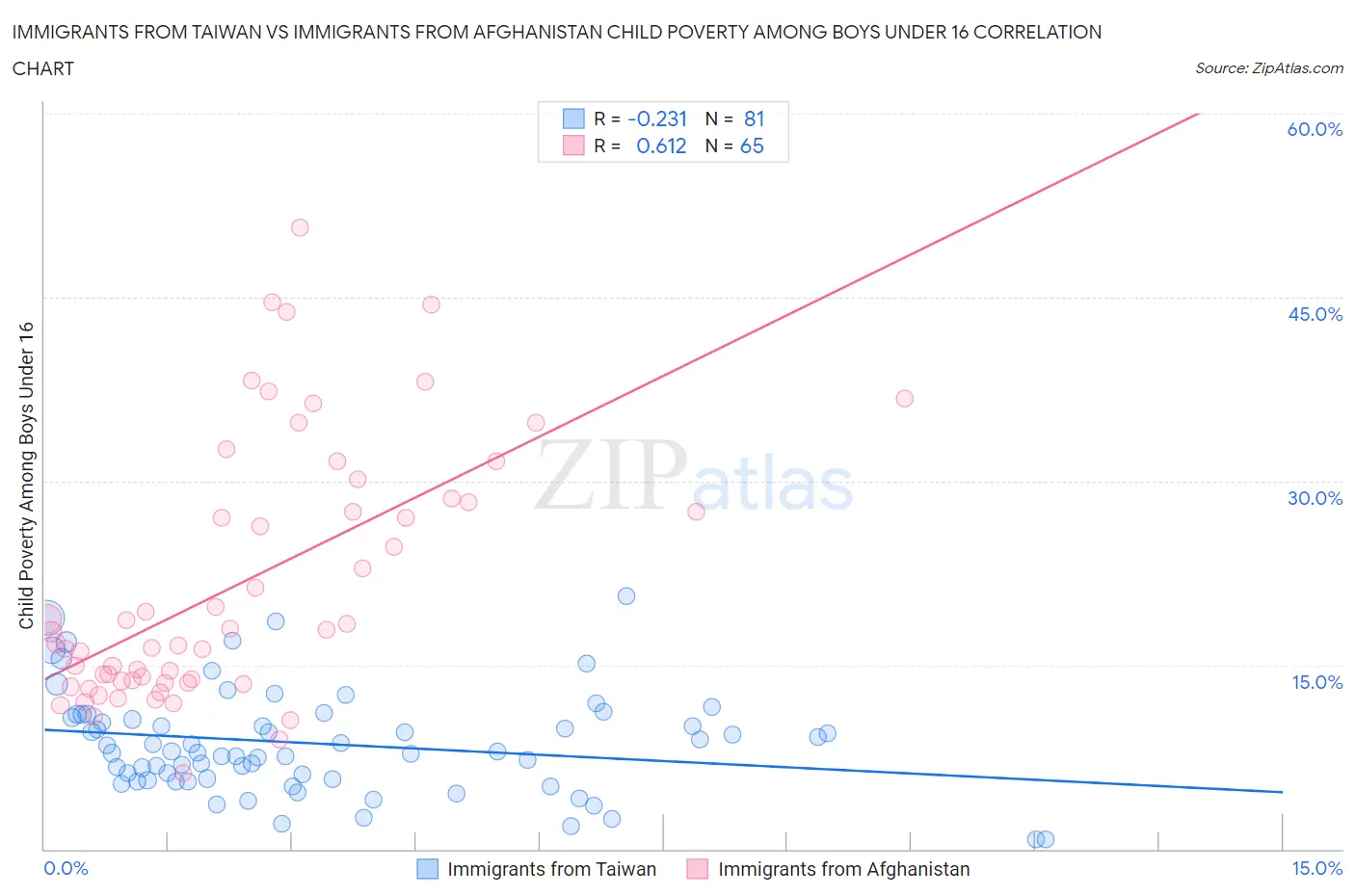 Immigrants from Taiwan vs Immigrants from Afghanistan Child Poverty Among Boys Under 16