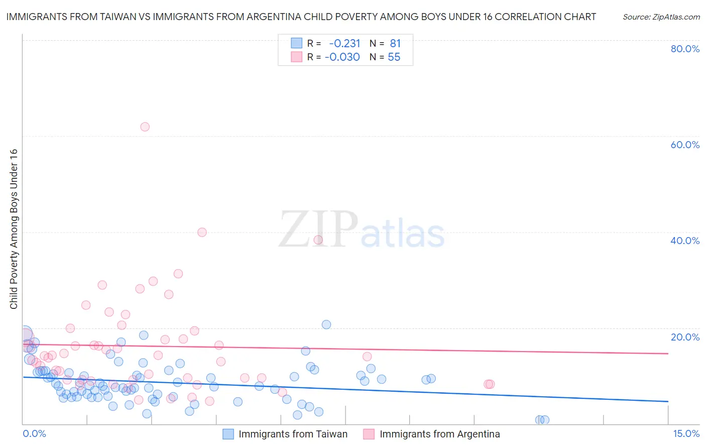 Immigrants from Taiwan vs Immigrants from Argentina Child Poverty Among Boys Under 16