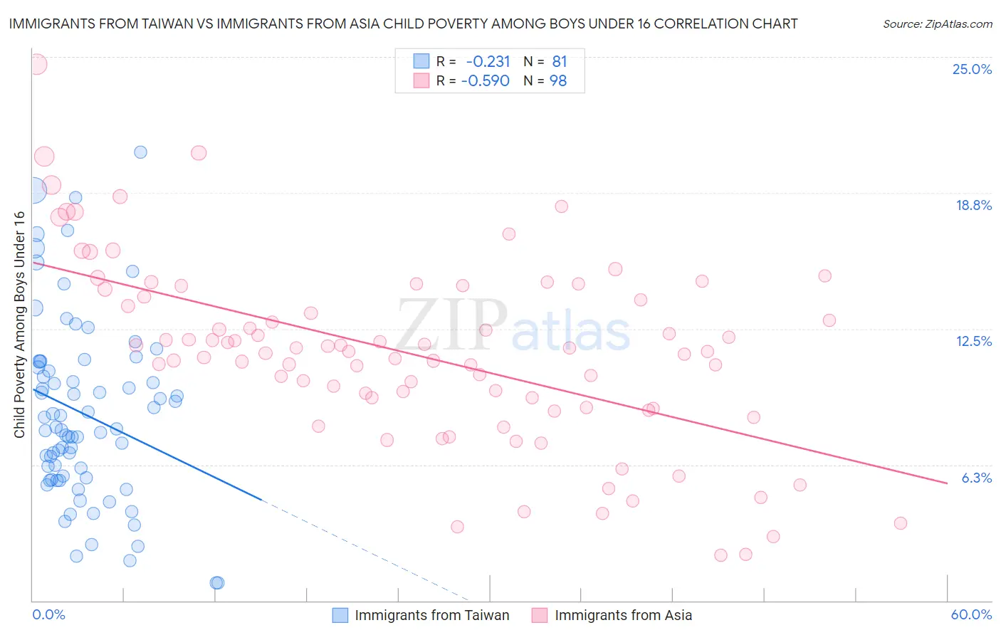 Immigrants from Taiwan vs Immigrants from Asia Child Poverty Among Boys Under 16