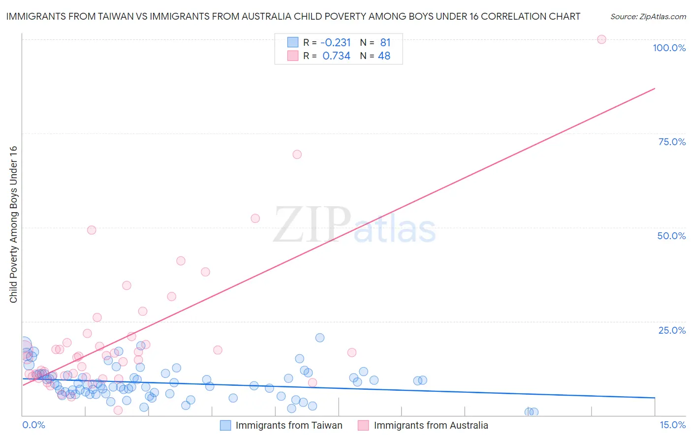 Immigrants from Taiwan vs Immigrants from Australia Child Poverty Among Boys Under 16