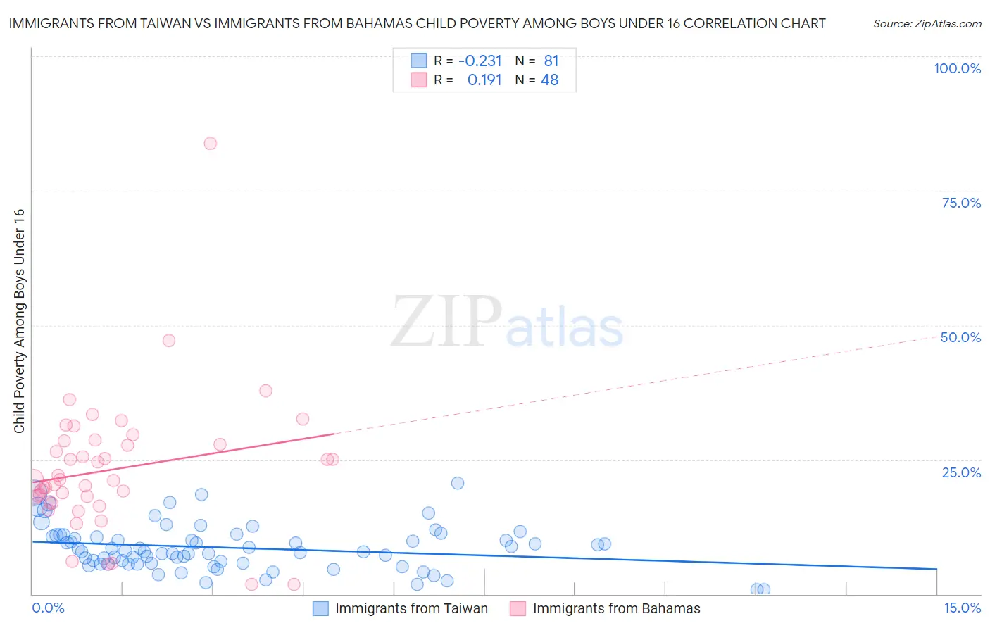 Immigrants from Taiwan vs Immigrants from Bahamas Child Poverty Among Boys Under 16