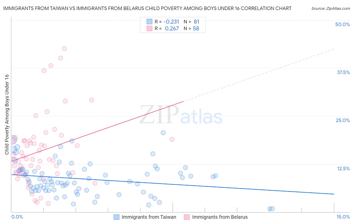 Immigrants from Taiwan vs Immigrants from Belarus Child Poverty Among Boys Under 16