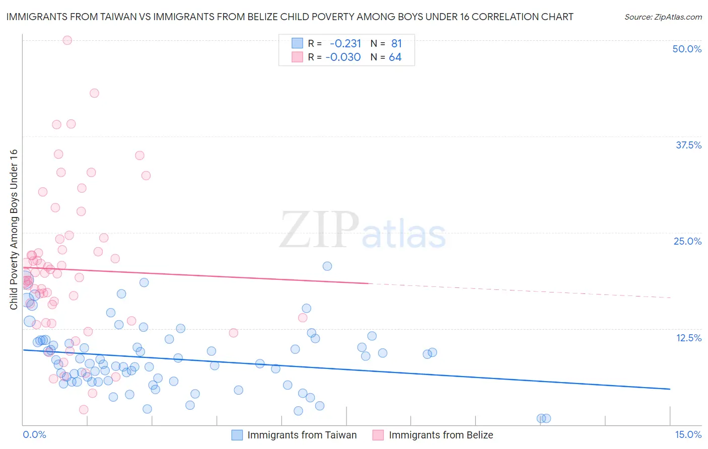 Immigrants from Taiwan vs Immigrants from Belize Child Poverty Among Boys Under 16