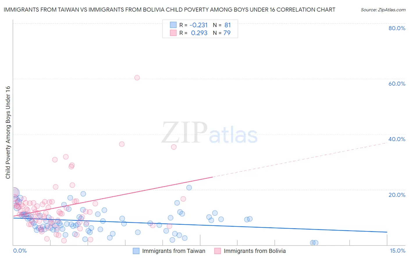 Immigrants from Taiwan vs Immigrants from Bolivia Child Poverty Among Boys Under 16