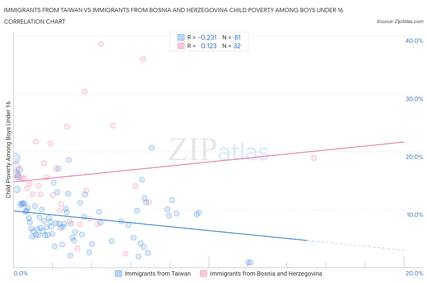 Immigrants from Taiwan vs Immigrants from Bosnia and Herzegovina Child Poverty Among Boys Under 16