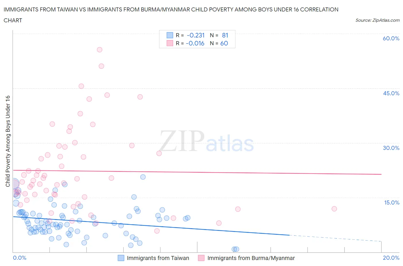 Immigrants from Taiwan vs Immigrants from Burma/Myanmar Child Poverty Among Boys Under 16