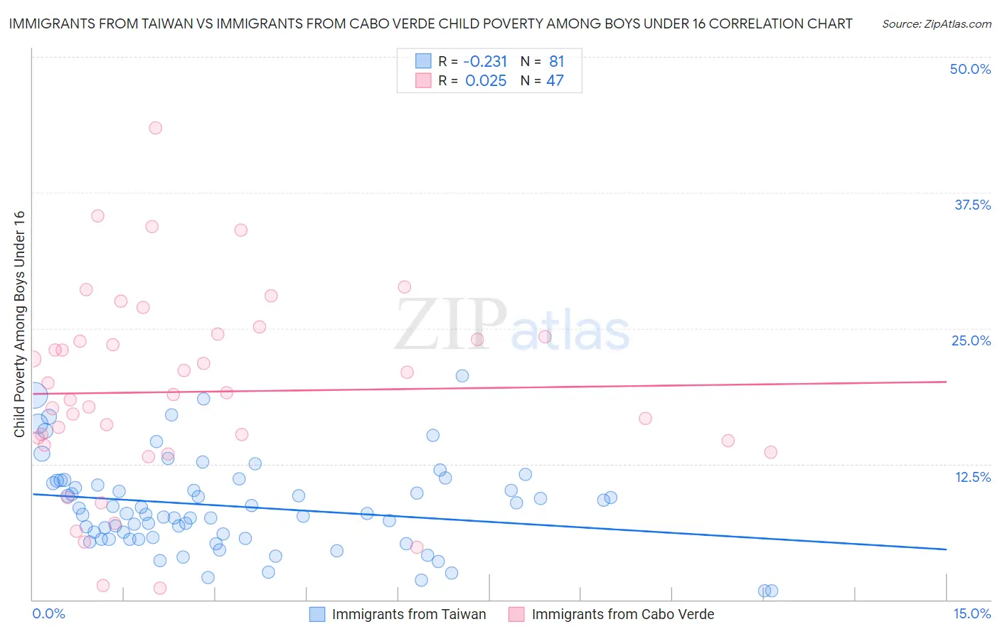 Immigrants from Taiwan vs Immigrants from Cabo Verde Child Poverty Among Boys Under 16