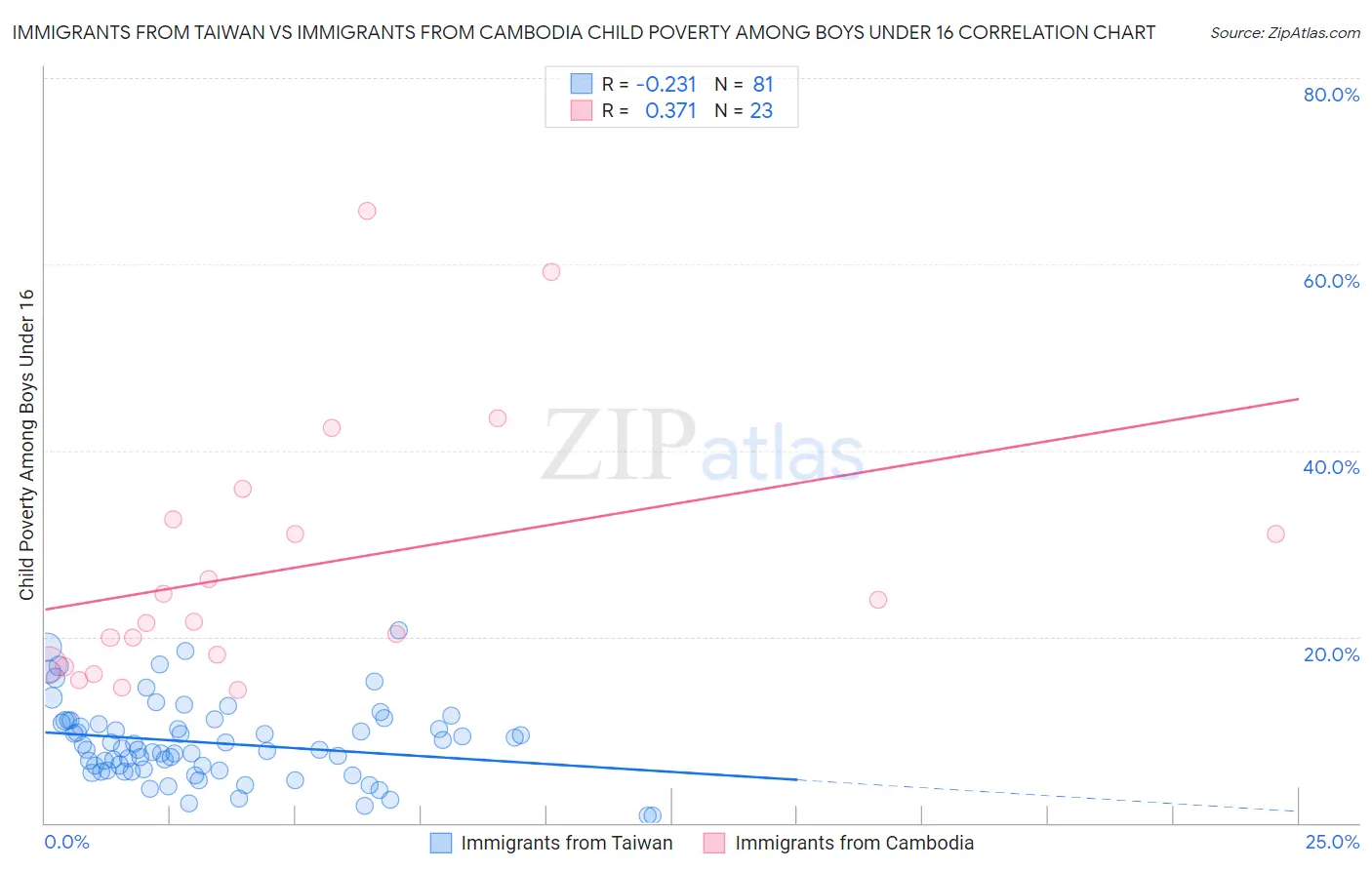 Immigrants from Taiwan vs Immigrants from Cambodia Child Poverty Among Boys Under 16