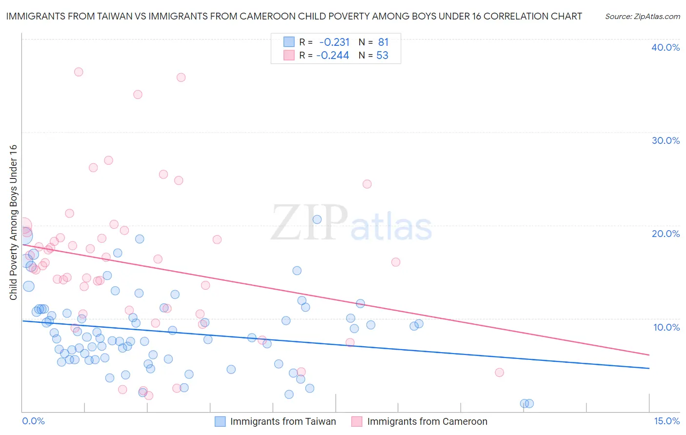 Immigrants from Taiwan vs Immigrants from Cameroon Child Poverty Among Boys Under 16