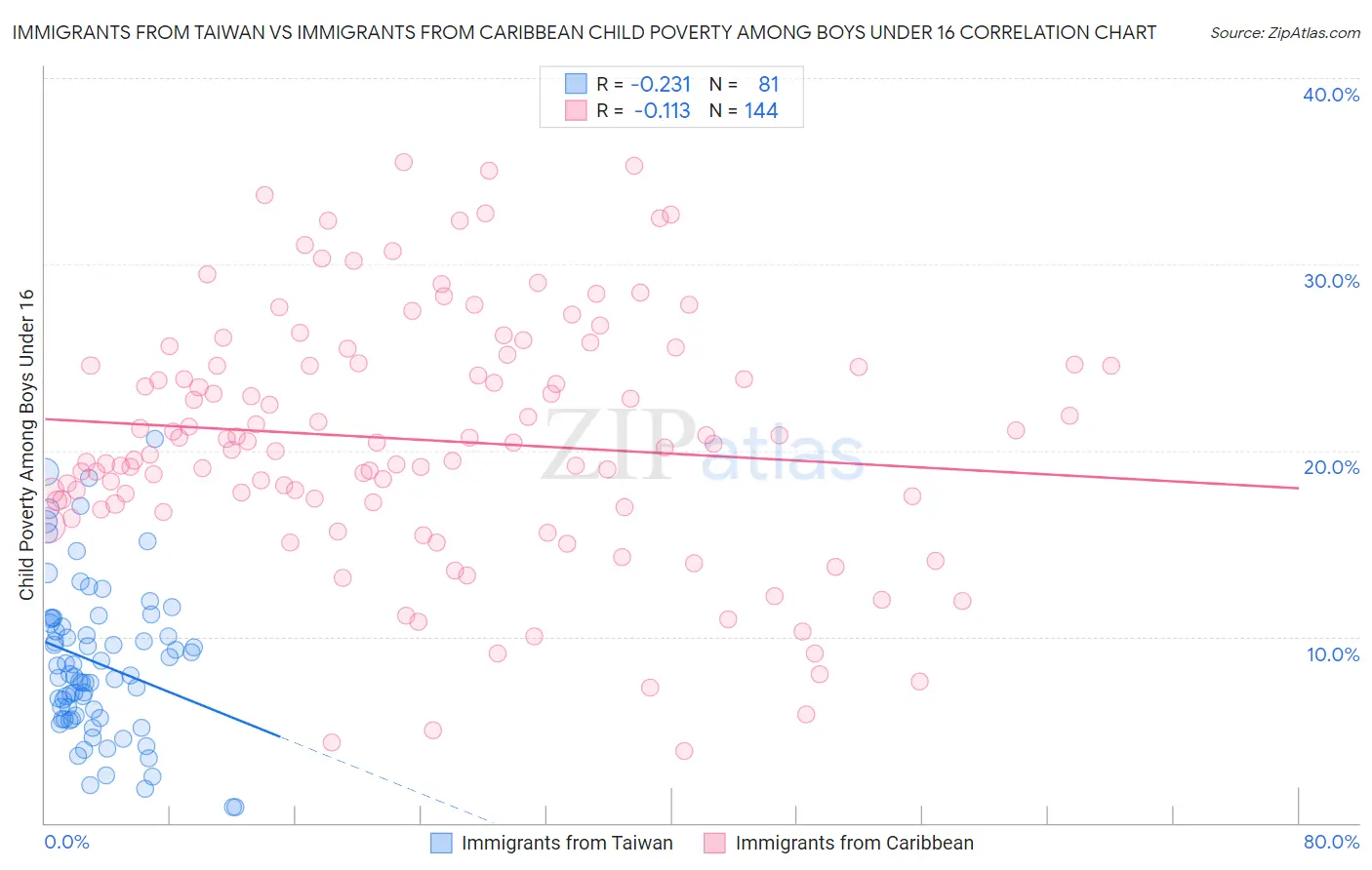 Immigrants from Taiwan vs Immigrants from Caribbean Child Poverty Among Boys Under 16