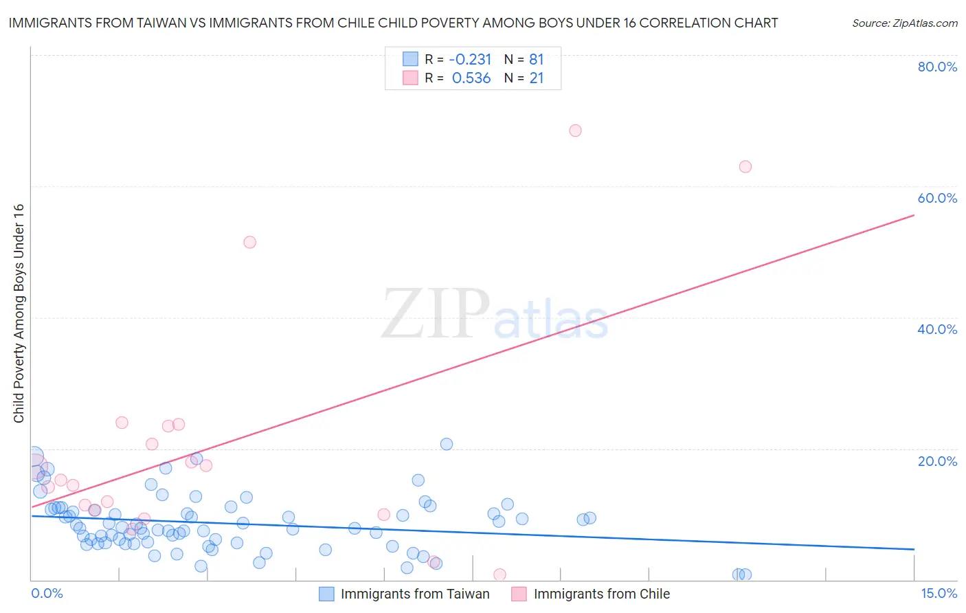 Immigrants from Taiwan vs Immigrants from Chile Child Poverty Among Boys Under 16