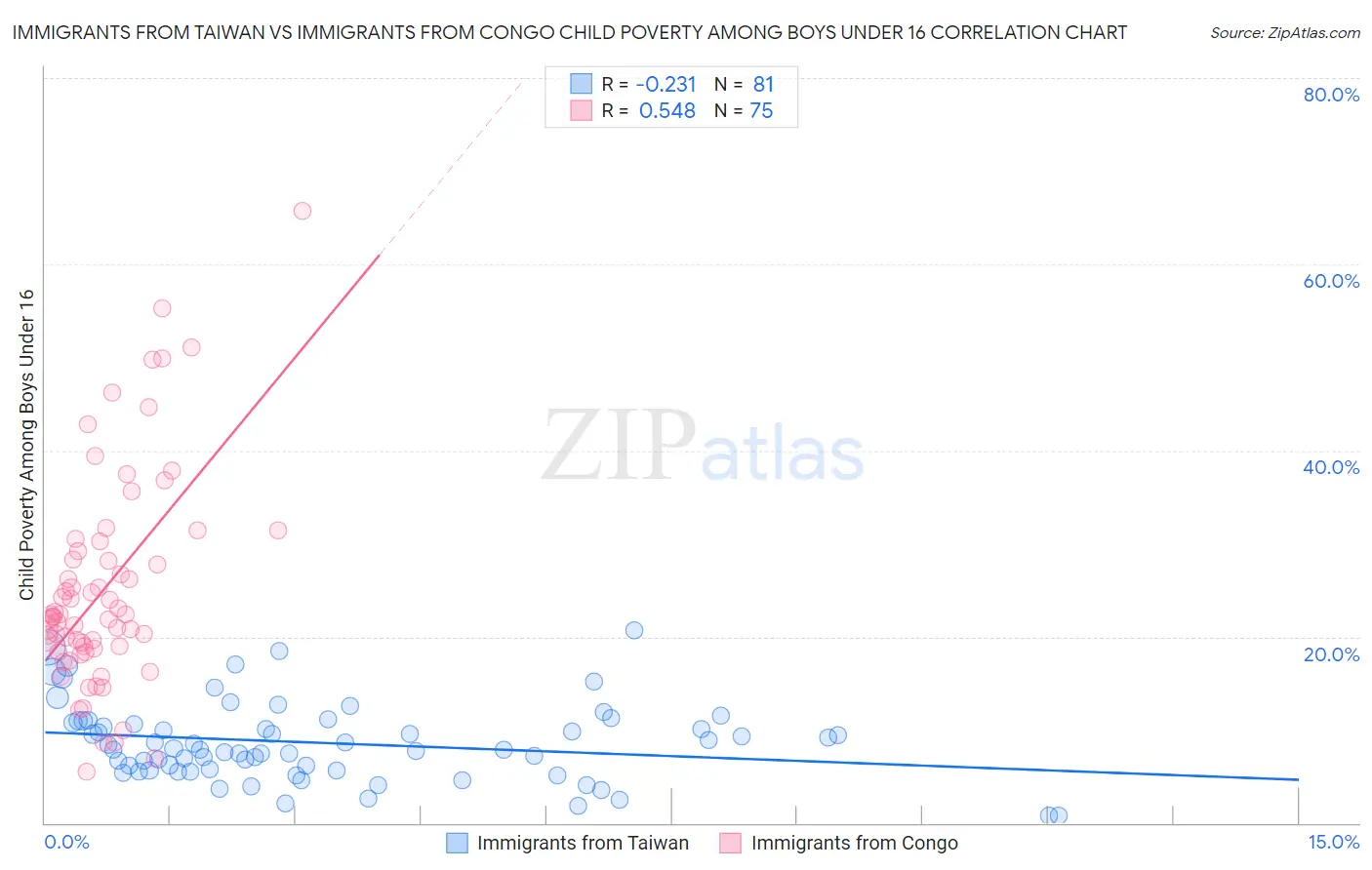 Immigrants from Taiwan vs Immigrants from Congo Child Poverty Among Boys Under 16