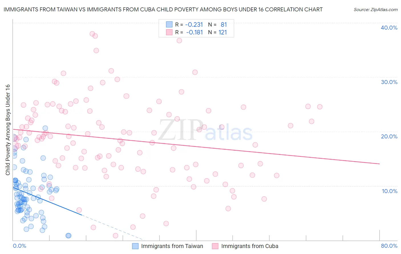 Immigrants from Taiwan vs Immigrants from Cuba Child Poverty Among Boys Under 16