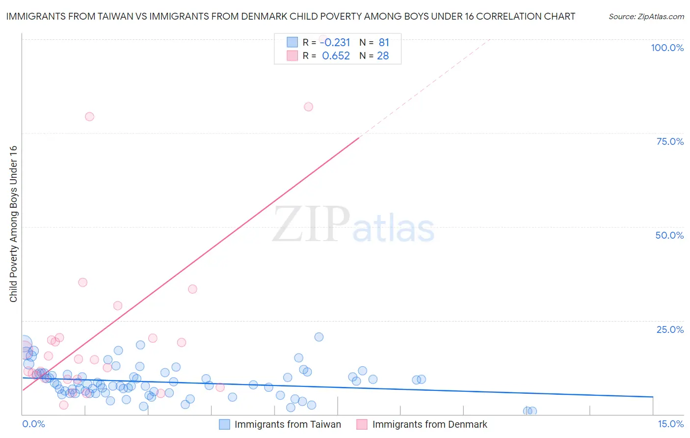 Immigrants from Taiwan vs Immigrants from Denmark Child Poverty Among Boys Under 16