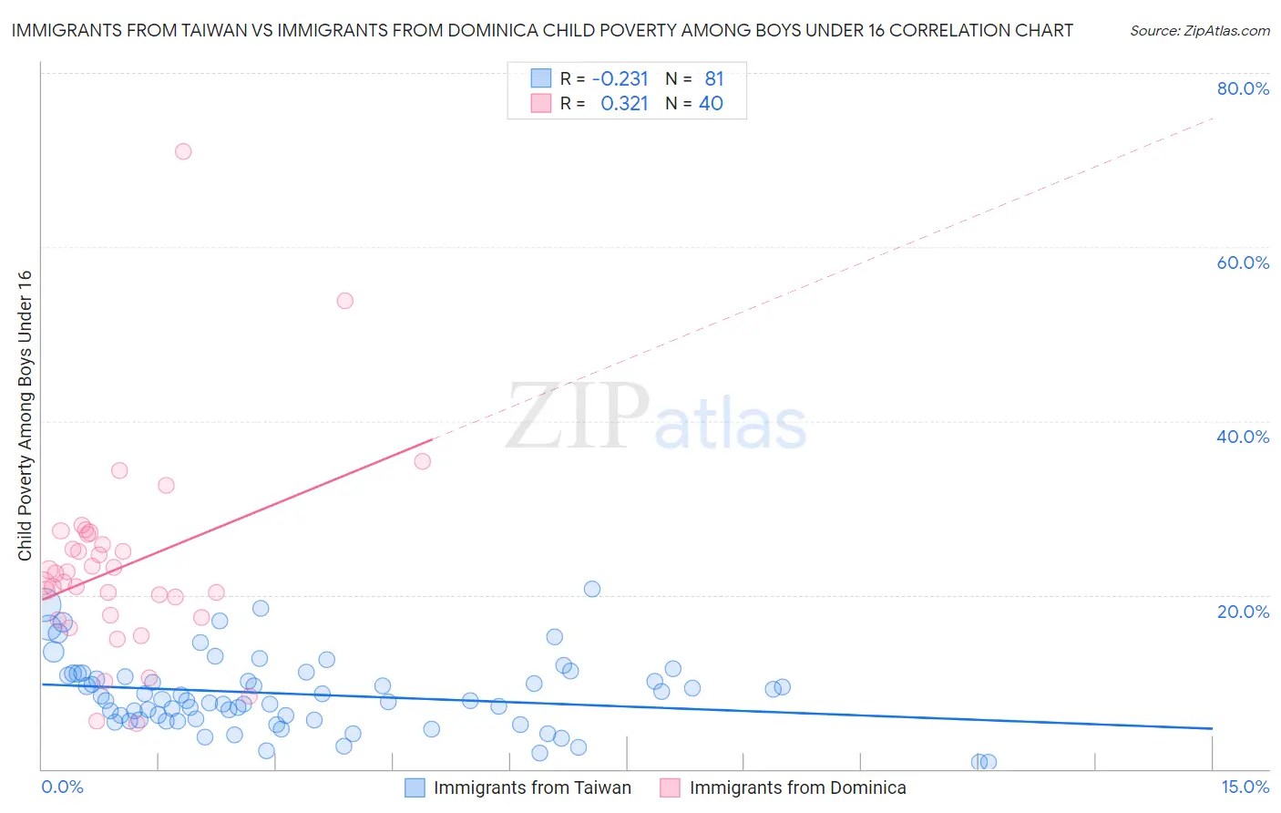 Immigrants from Taiwan vs Immigrants from Dominica Child Poverty Among Boys Under 16