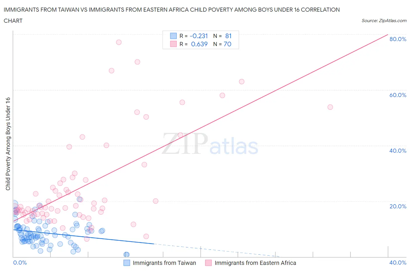 Immigrants from Taiwan vs Immigrants from Eastern Africa Child Poverty Among Boys Under 16