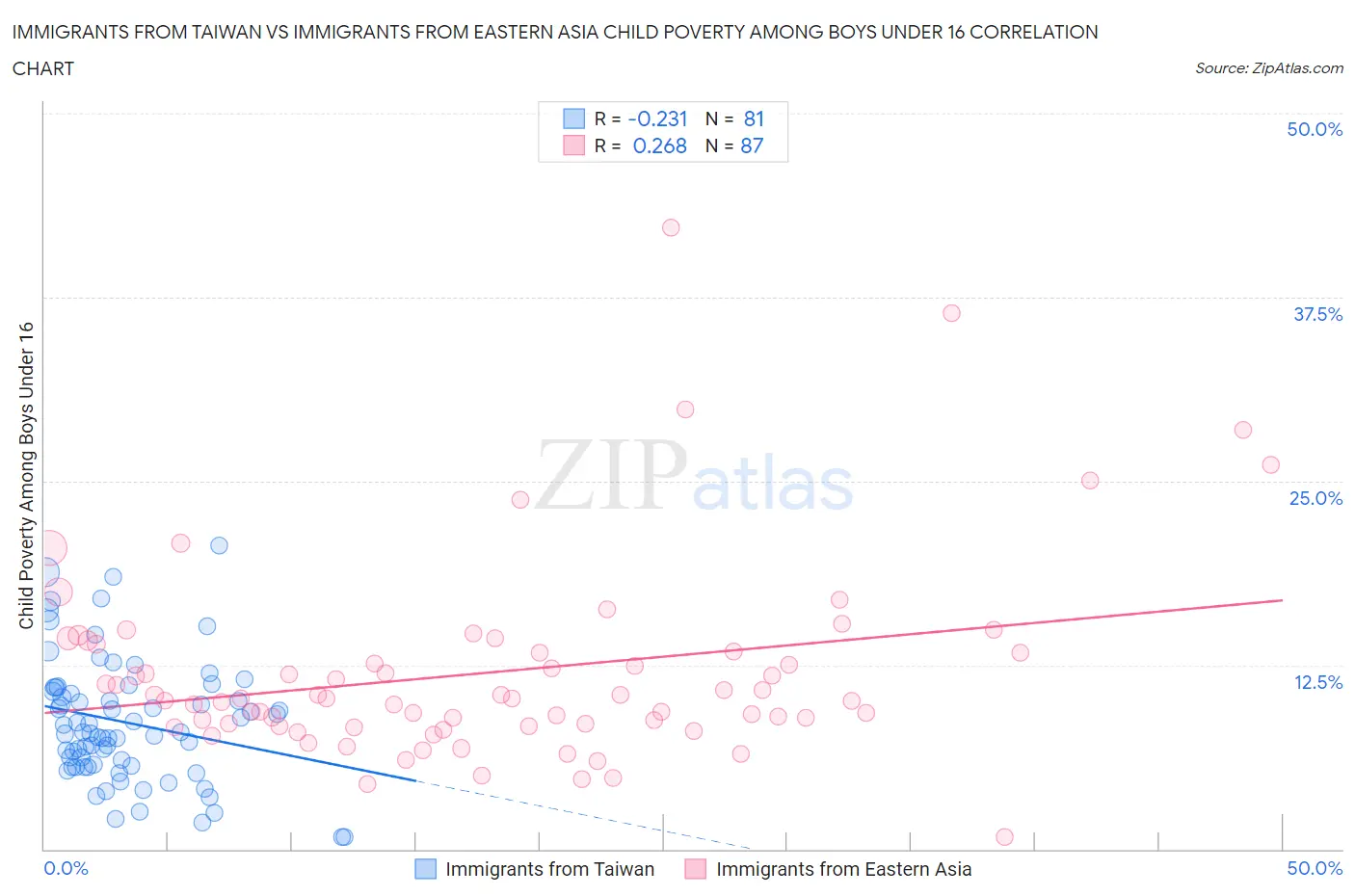 Immigrants from Taiwan vs Immigrants from Eastern Asia Child Poverty Among Boys Under 16