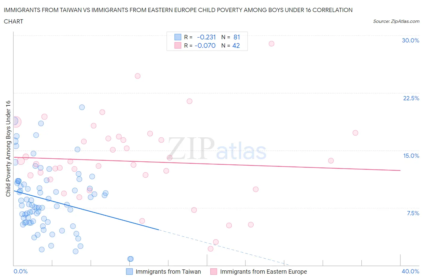 Immigrants from Taiwan vs Immigrants from Eastern Europe Child Poverty Among Boys Under 16