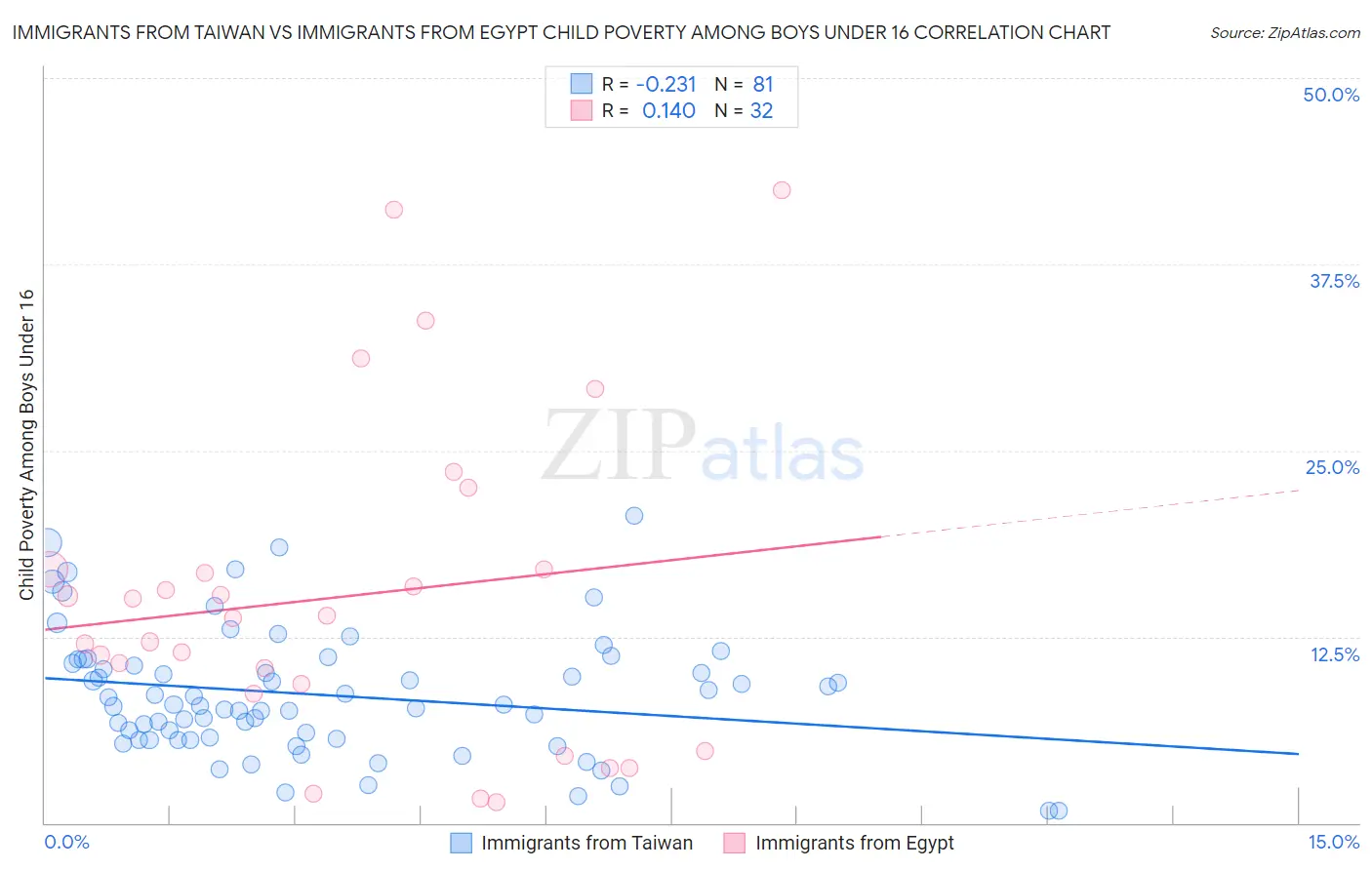 Immigrants from Taiwan vs Immigrants from Egypt Child Poverty Among Boys Under 16