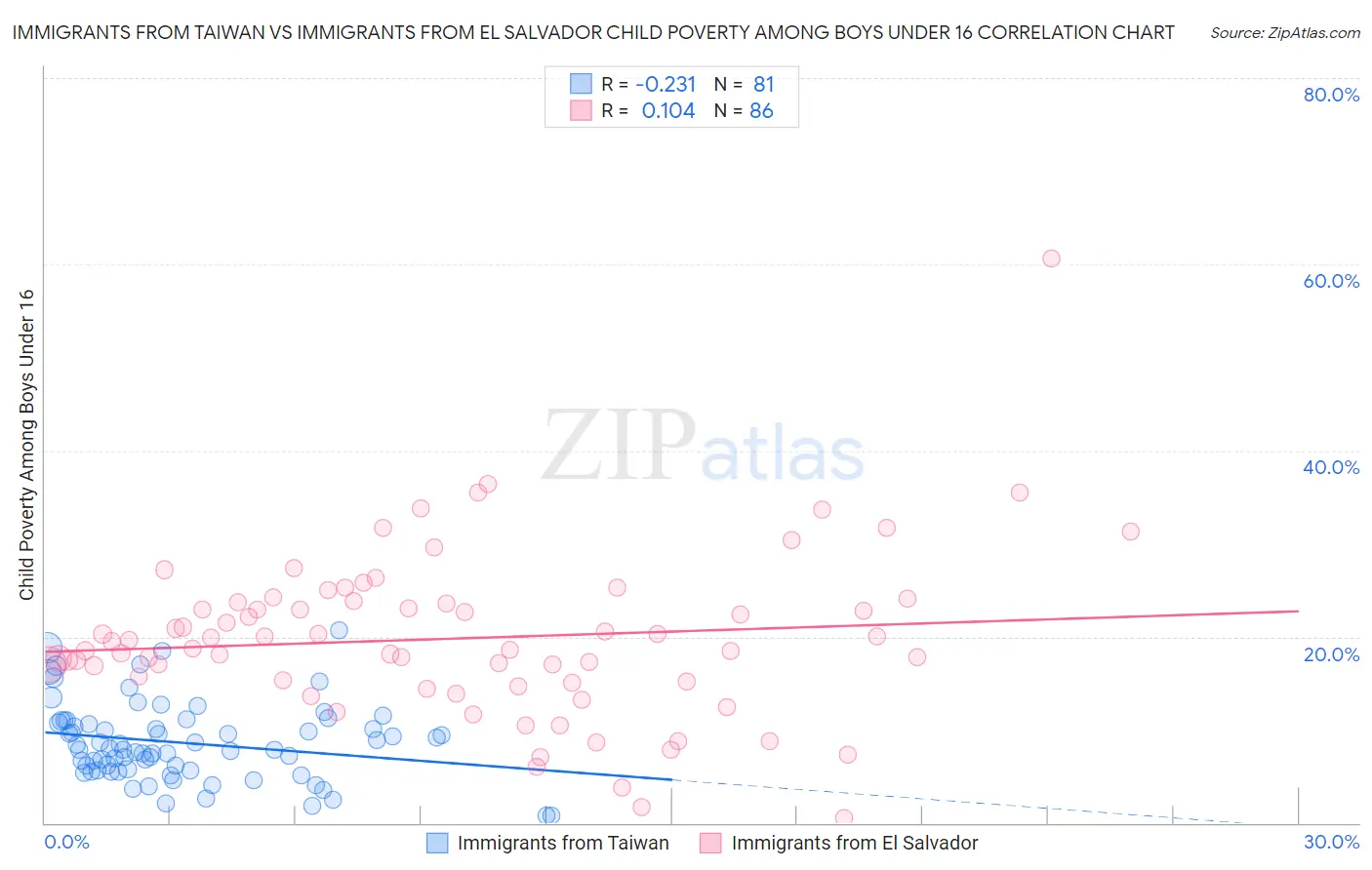 Immigrants from Taiwan vs Immigrants from El Salvador Child Poverty Among Boys Under 16