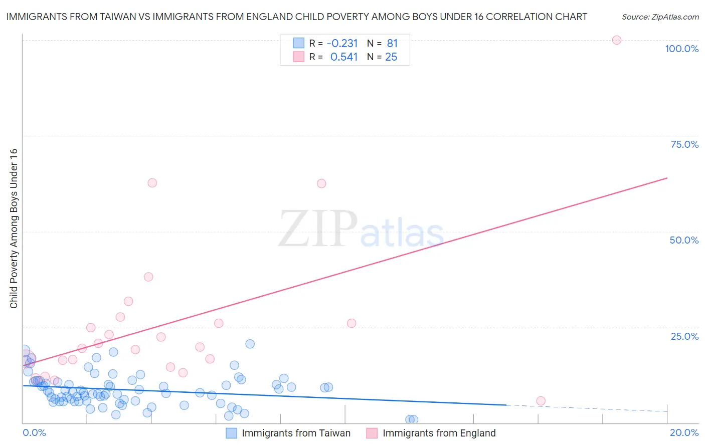 Immigrants from Taiwan vs Immigrants from England Child Poverty Among Boys Under 16