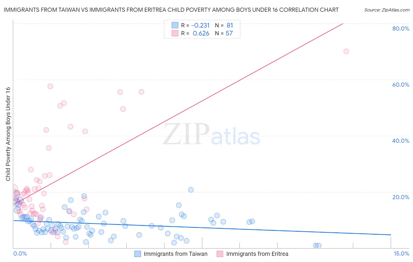 Immigrants from Taiwan vs Immigrants from Eritrea Child Poverty Among Boys Under 16
