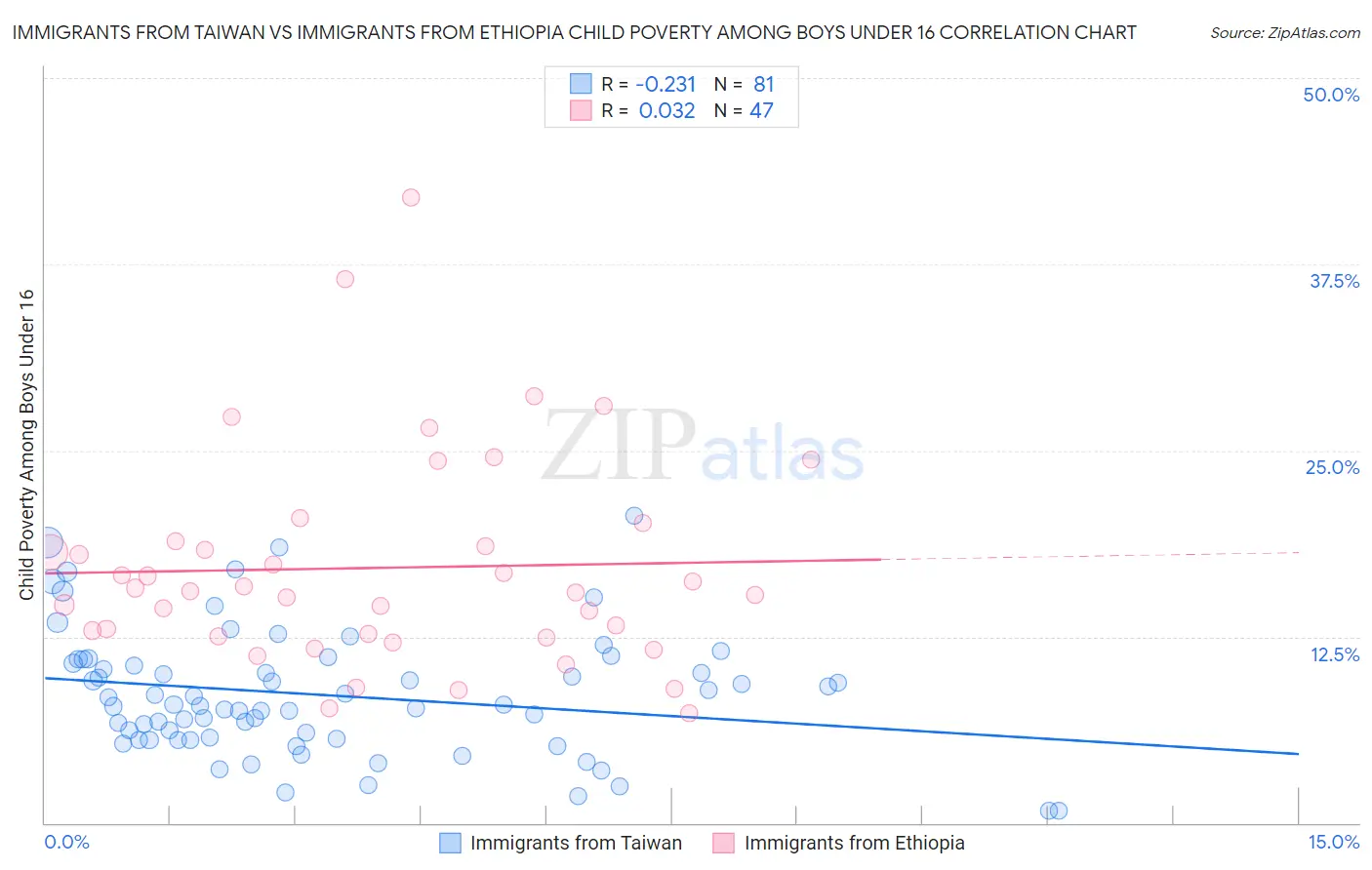 Immigrants from Taiwan vs Immigrants from Ethiopia Child Poverty Among Boys Under 16